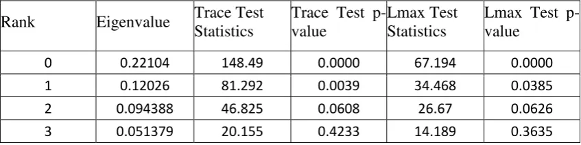 Table 1. Unit Root Tests 