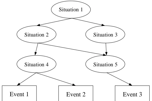 table represents the strength of the relation between nodes. In situation assessment, it represents the probability value of an action taken by enemy when they want to accomplish military intent