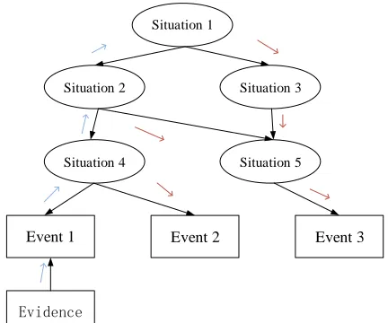 FIGURE 2. Bayesian Network inference model for situation assessment.   