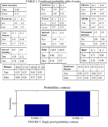 FIGURE 5. Single proof probability contrast. 