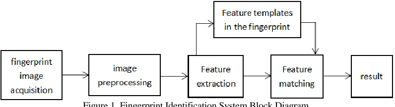 Figure 1. Fingerprint Identification System Block Diagram. 