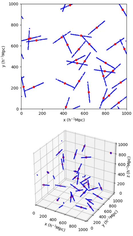 Figure 2.1: Visualisation of the 2D (top panel) and 3D (bottom panel) isotropic segment Cox process for line length of 200 h −1 Mpc in periodic volumes of L box = 1000 h −1 Mpc