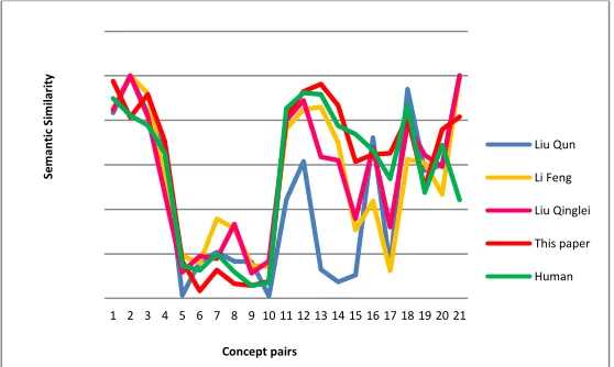 Figure 1. The comparison of similarity of four algorithms.  