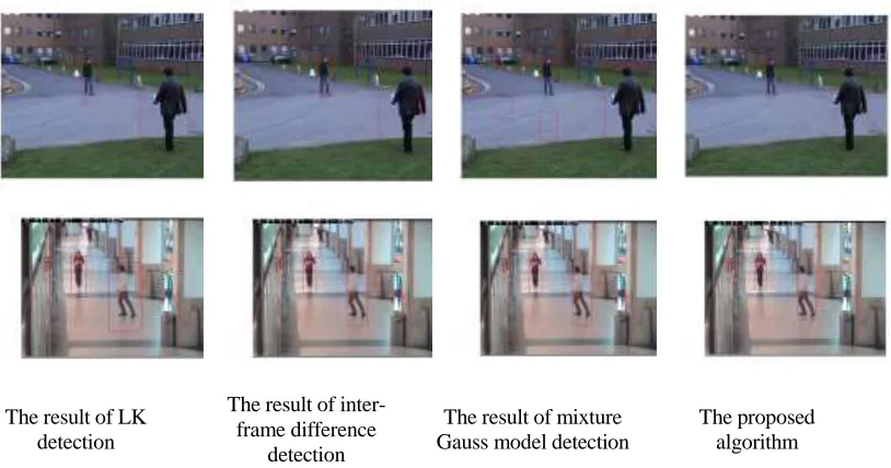 Figure 4. Comparison of moving object discovering algorithms.  