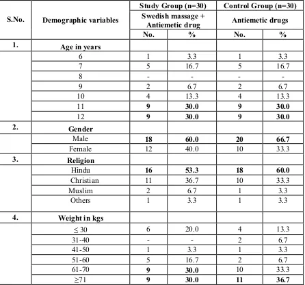 Table 4.1.1: Frequency and percentage distribution of demographic variables 