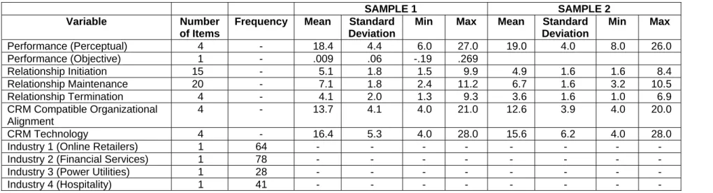 Table 1: Summary Statistics for the Measurement Scales  