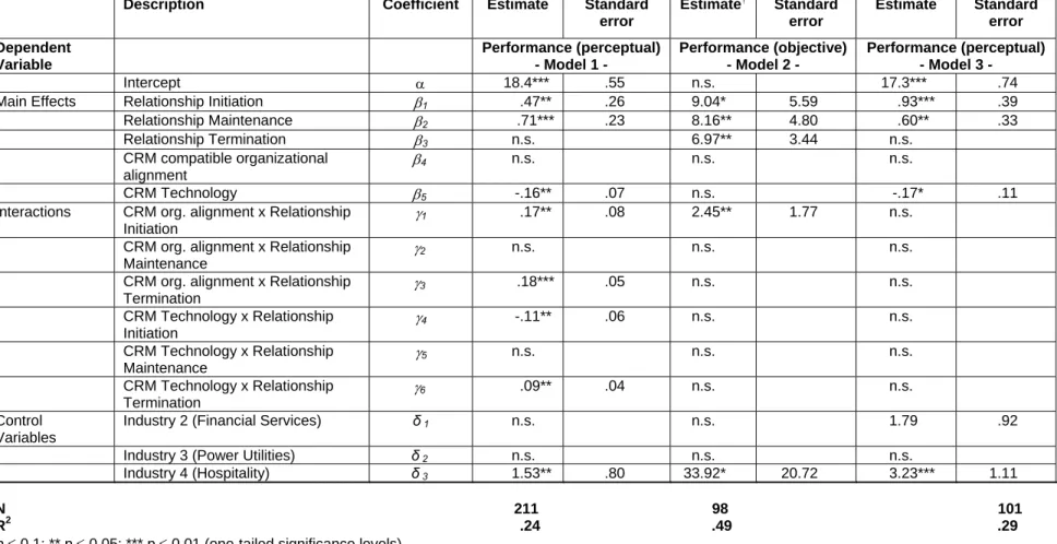 Table 2: Results of Model 1 – Model 3 