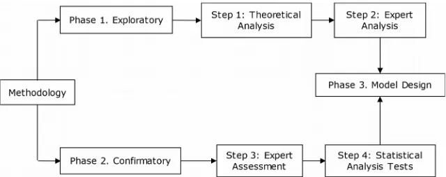 Figure 1. Methodology for the identification of essential variables