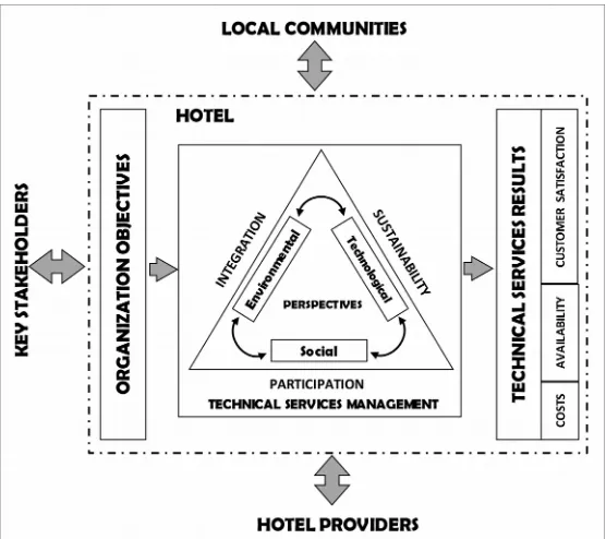 Figure 2. Theoretical model of the Technical Services management in sun and beach hotels