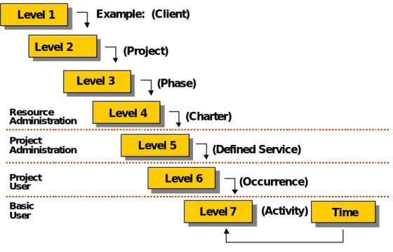 Figure 2 – Data Drill-down to Seven Levels 