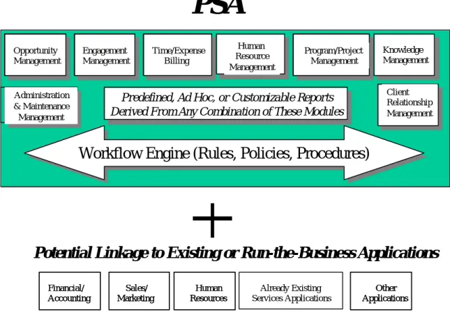 Figure 1 – The Professional Services Automation Product Structure 