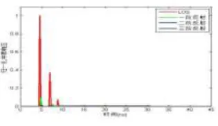 Figure 2. One pulse response results. 