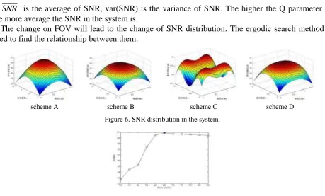 Figure 7. The influence of FOV on QSNR. 