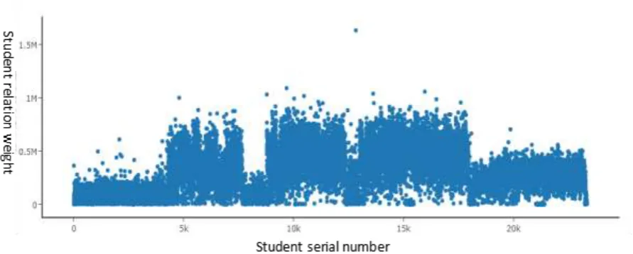 Figure 3. Student relation weight diagram.