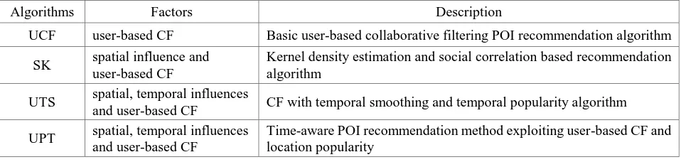 Table 1. Recommendation algorithms for comparison. 