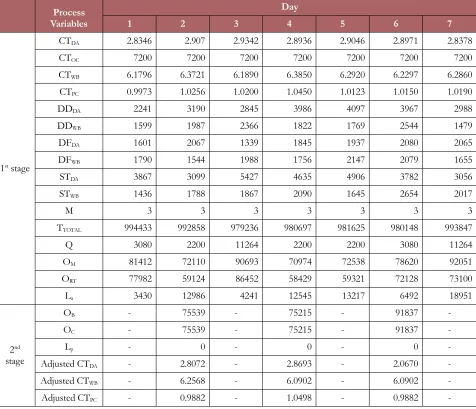 Table 2. 1st Stage and 2nd Stage of Production Planning for 1st Period
