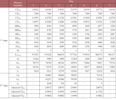 Table 3. 1st Stage and 2nd Stage of Production Planning for 2nd Period