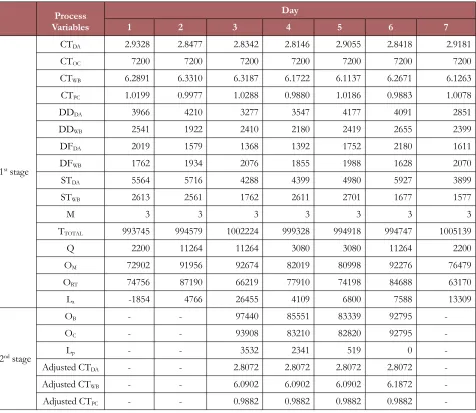 Table 4. 1st Stage and 2nd Stage of Production Planning for 3rd Period