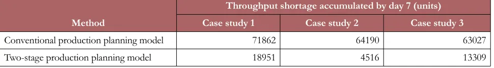 Table 5. Summary of losses data for Each Period