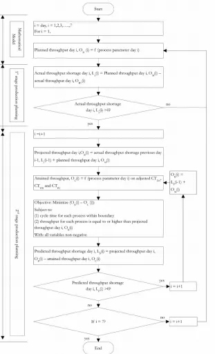 Figure 1. The two-stage production planning model for a single period