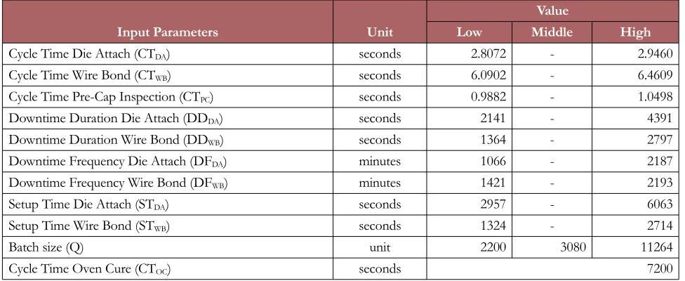Figure 2. The process parameters for a semiconductor assembly line