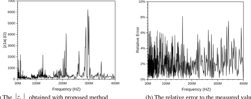 Figure 7. The z1a achieved with proposed method and its relative error to measured value