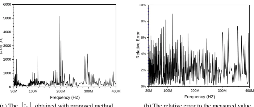 Figure 8. The z2a achieved with proposed method and its relative error to measured value