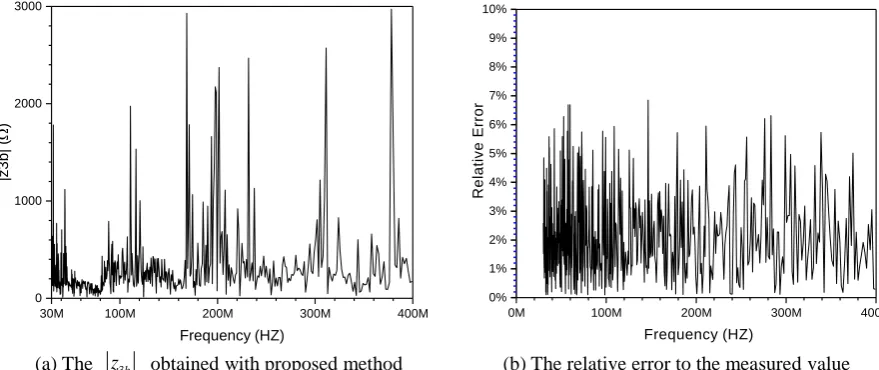 Figure 11. The z 2b  achieved with proposed method and thus its relative error to measured value