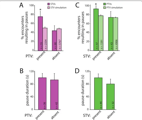 Figure 4 STVs and PTVs preferentially pause at the same sites at the same timea PTV pause site when PTVs are at the site