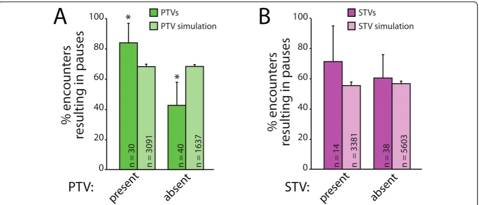 Figure 5 Multiple PTVs are attracted to the same sitesSTVs are not more likely to pause when other STVs are already present (magenta)