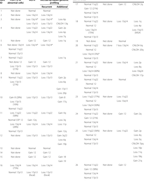 Table 1 Overview of genetic abnormalites as determinedby FISH, MLPA and microarray-based genomic profiling