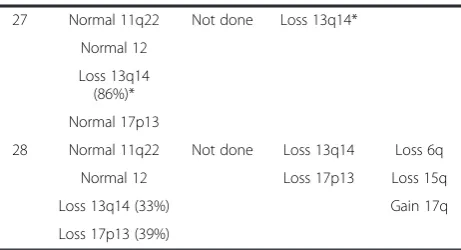 Table 1 Overview of genetic abnormalites as determinedby FISH, MLPA and microarray-based genomic profiling(Continued)