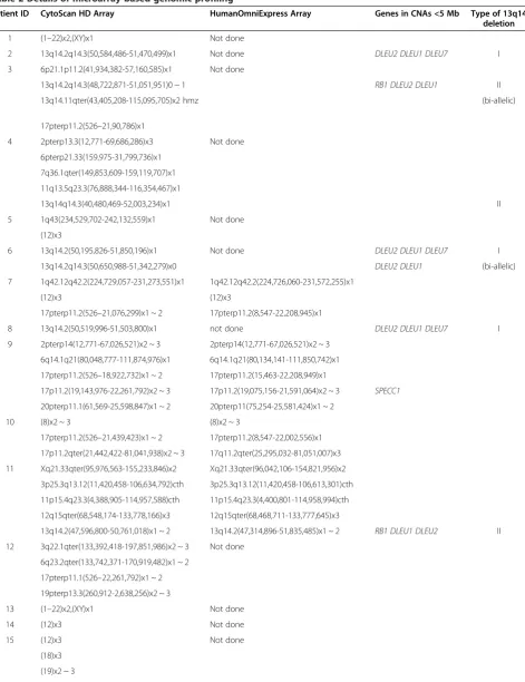 Table 2 Details of microarray-based genomic profiling