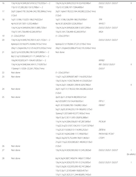 Table 2 Details of microarray-based genomic profiling (Continued)
