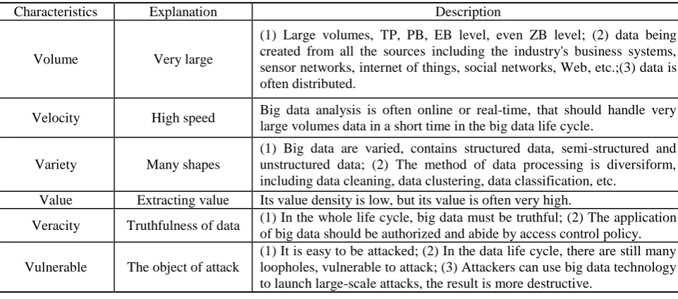 Table 1. Big data’s “6V” characteristics. 