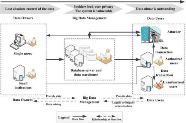 Figure 1. Big data subject relationship and the status of the privacy security. 