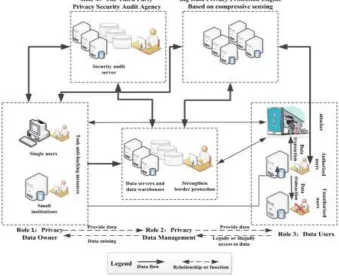 Figure 2. The architecture of big data privacy protection. 