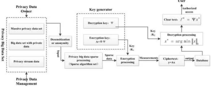 Figure 3. Work Principle of Big Data Privacy Protection Based on Compression Sensing. 