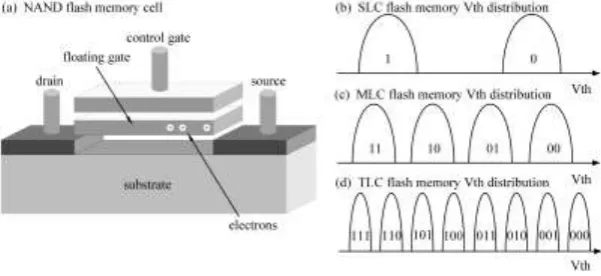 Figure 1. (a) NAND flash memory cell; (b) SLC flash Vth distribution;  (c) MLC flash Vth distribution; (d) TLC flash Vth distribution