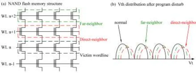 Figure 3. (a) NAND flash memory structure; (b) Vth distribution after program disturb