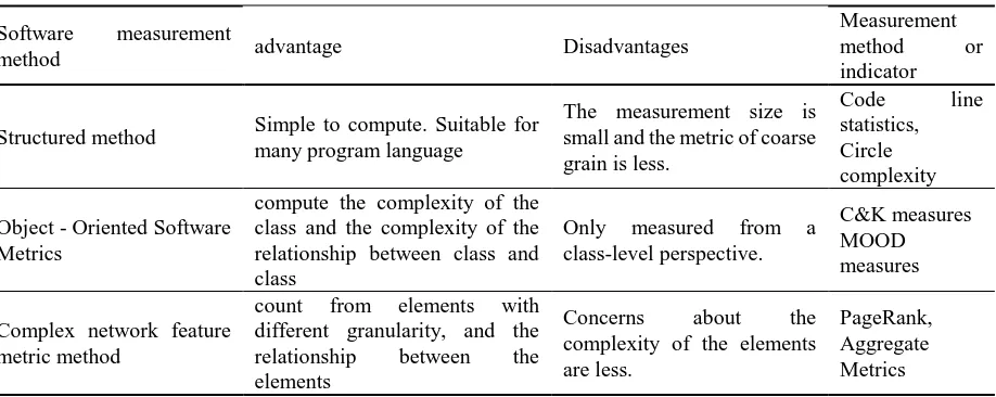 Table 1. Comparison of measurement methods. 