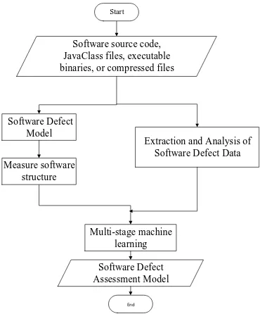 Figure 1. Model Framework.             Figure 2. Model of the construction method of the process