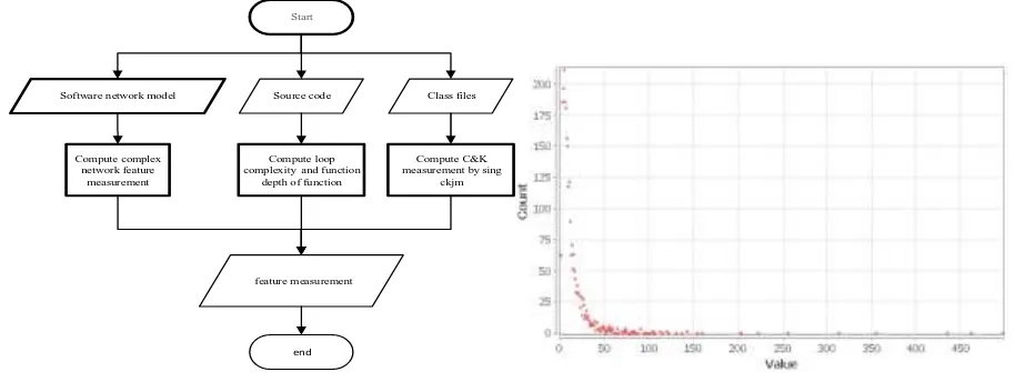 Figure 3.  Sequential Flow.             Figure 4. Hibernate 4.3.11 Software network degree distribution