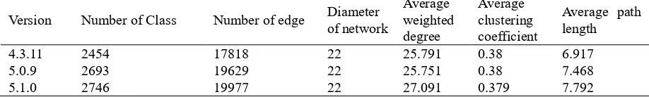 Table 2. Statistical characteristic of Hibernate software network. 