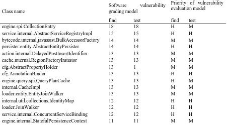 Table 11. Comparison of the results of the 20 categories of software defects. 