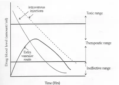 Figure 1. Typical drug blood level versus time profiles 