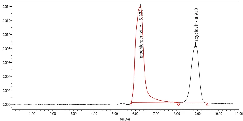 Figure 25 c. Typical chromatogram of spiked human plasma 
