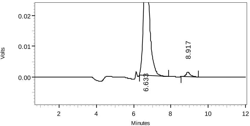 Figure 25 e. Typical chromatogram of acyclovir in human plasma at 4 h after a single oral dosage of 400 mg acyclovir from a health volunteer 