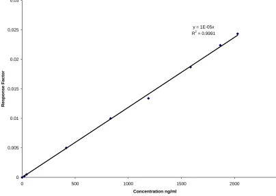 Figure 26. Calibration curve of Acyclovir 