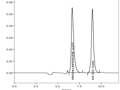 Figure 27 a. Typical chromatogram of standard solution of Prochlorperazine maleate 
